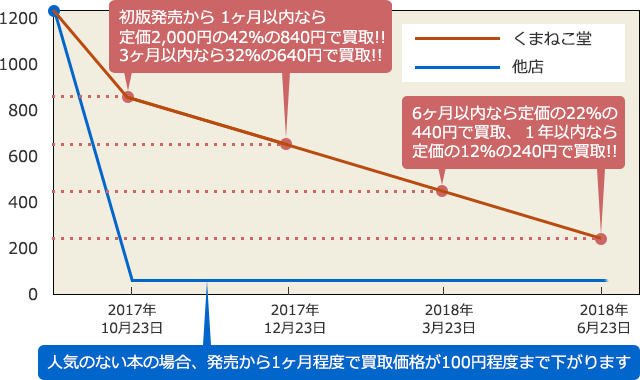 初版から1カ月以内なら定価2,000円の42％ 840円で買取!!